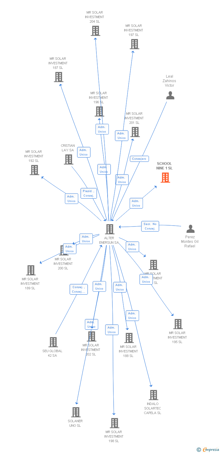 Vinculaciones societarias de SCHOOL NINE 1 SL