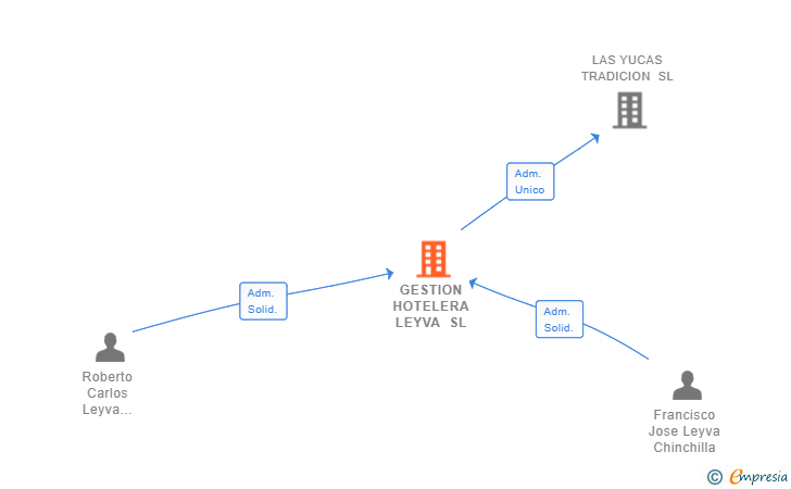 Vinculaciones societarias de GESTION HOTELERA LEYVA SL