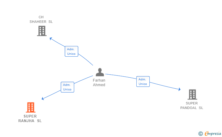 Vinculaciones societarias de SUPER RANJHA SL