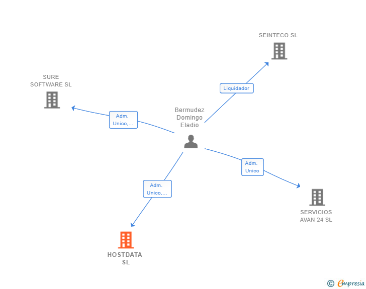 Vinculaciones societarias de HOSTDATA SL