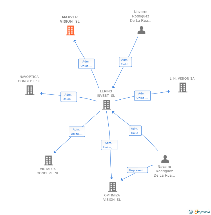 Vinculaciones societarias de MAXVER VISION SL