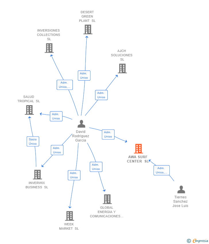 Vinculaciones societarias de AWA SURF CENTER SL