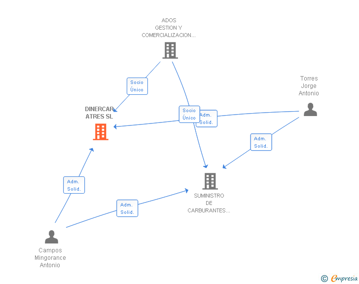 Vinculaciones societarias de DINERCAR ATRES SL