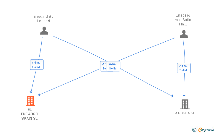 Vinculaciones societarias de EL ENCARGO SPAIN SL