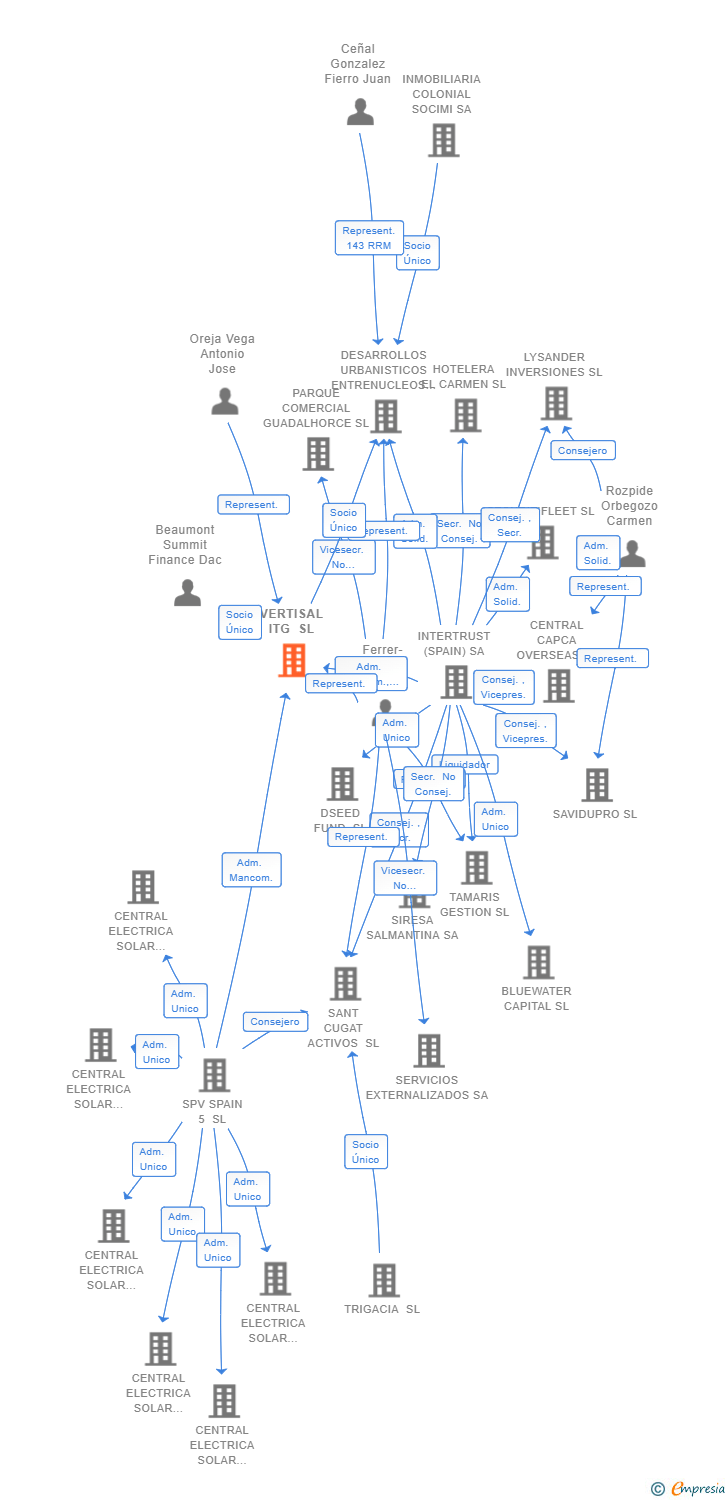 Vinculaciones societarias de VERTISAL ITG SL