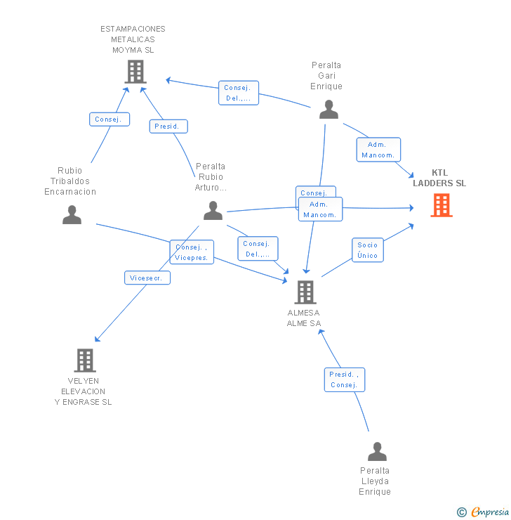Vinculaciones societarias de KTL LADDERS SL
