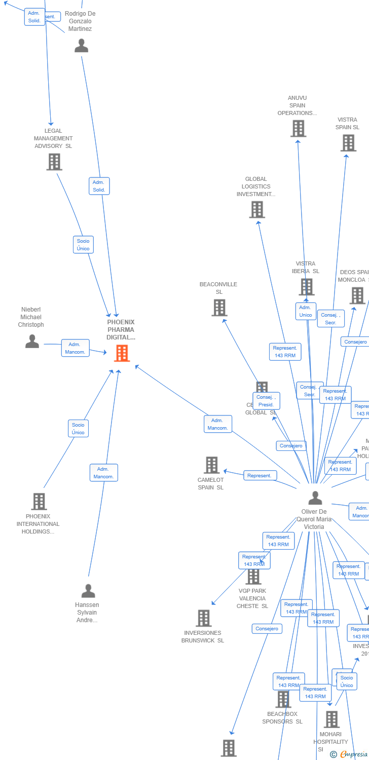 Vinculaciones societarias de PHOENIX PHARMA DIGITAL HUB SL
