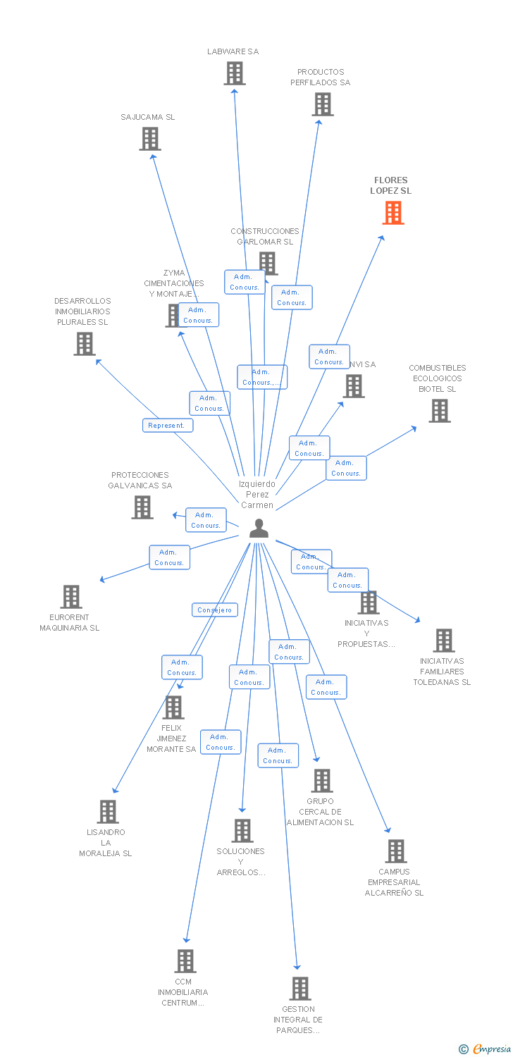 Vinculaciones societarias de FLORES LOPEZ SL