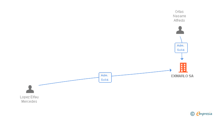 Vinculaciones societarias de EXMARLO SA