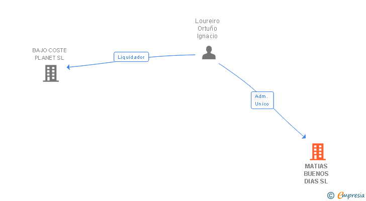 Vinculaciones societarias de MATIAS BUENOS DIAS SL