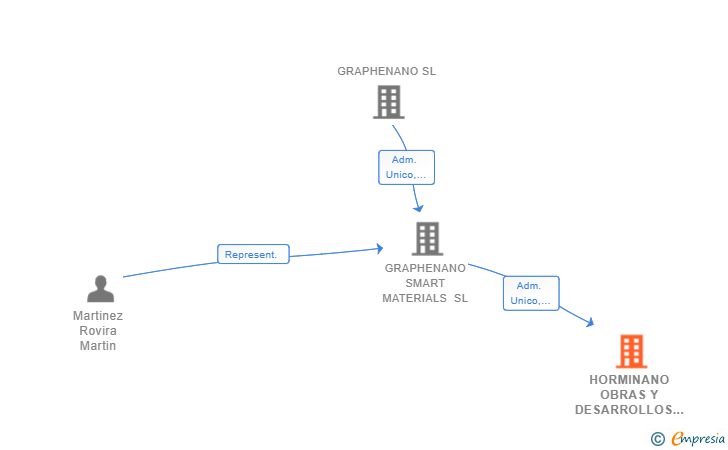 Vinculaciones societarias de HORMINANO OBRAS Y DESARROLLOS SL