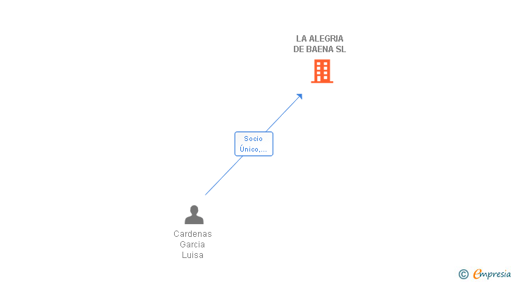 Vinculaciones societarias de LA ALEGRIA DE BAENA SL