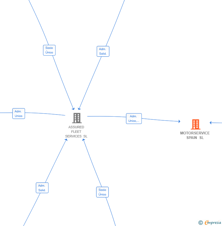Vinculaciones societarias de MOTORSERVICE SPAIN SL