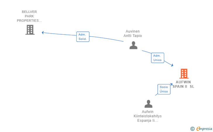 Vinculaciones societarias de AUFWIN SPAIN II SL