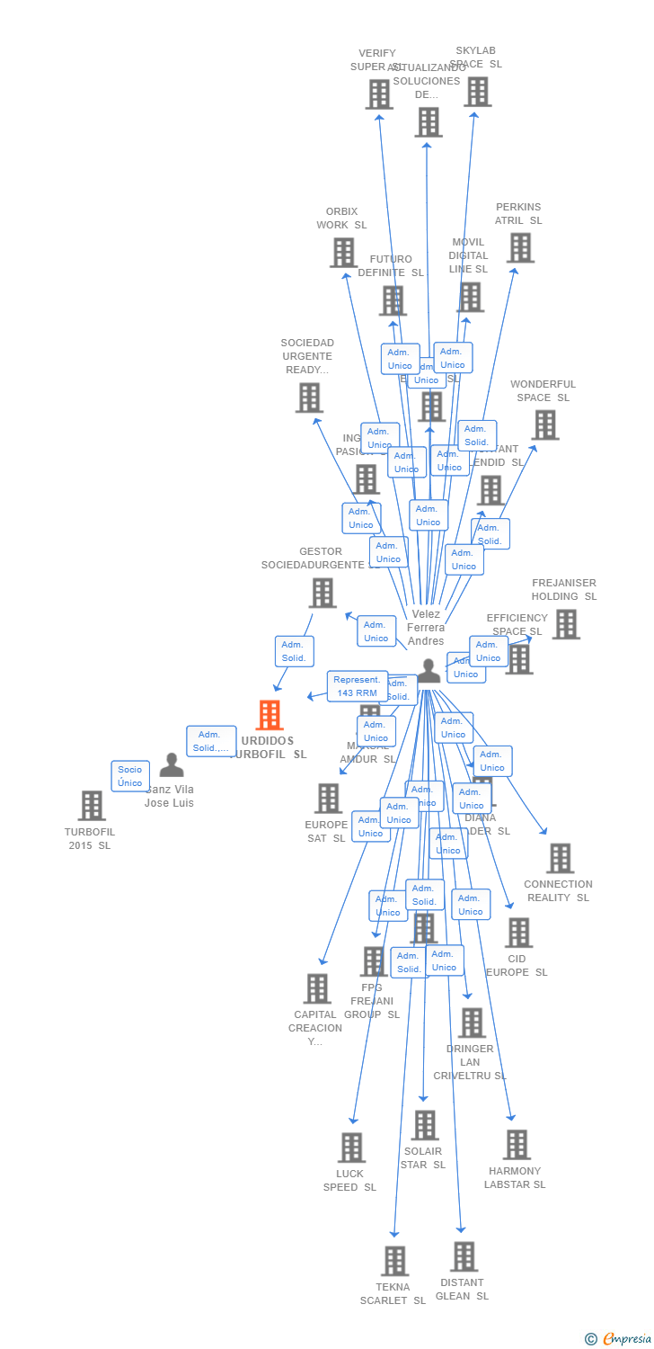Vinculaciones societarias de URDIDOS TURBOFIL SL