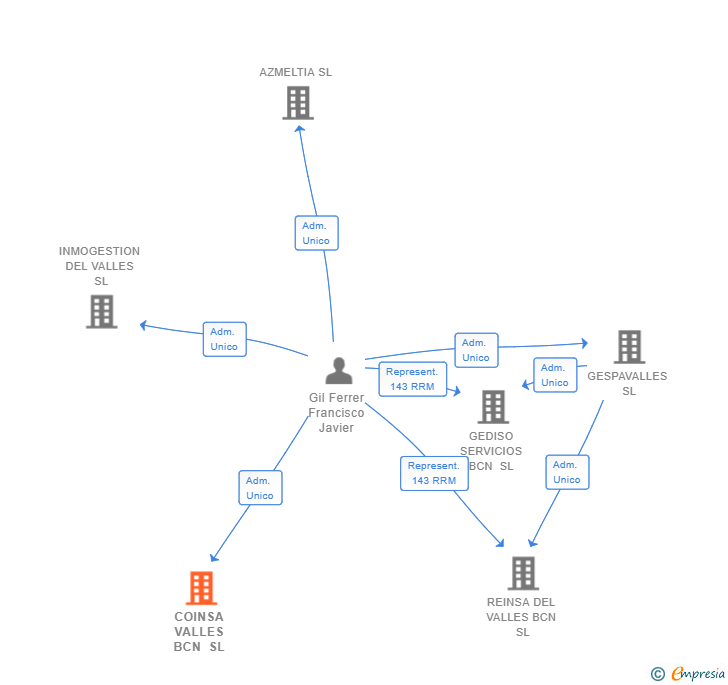 Vinculaciones societarias de COINSA VALLES BCN SL
