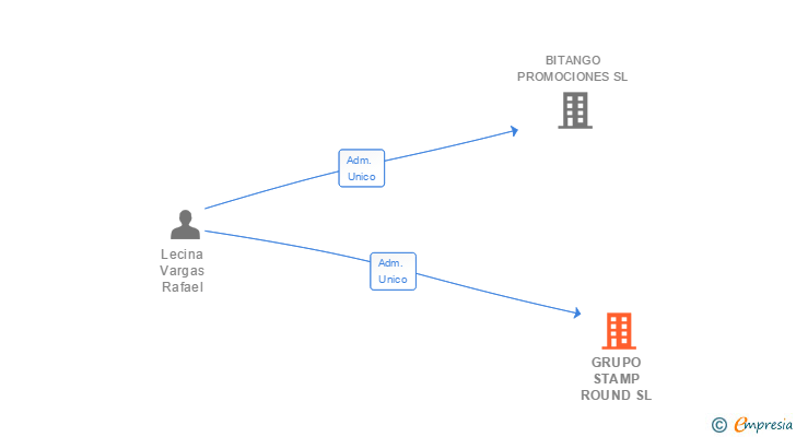 Vinculaciones societarias de GRUPO STAMP ROUND SL