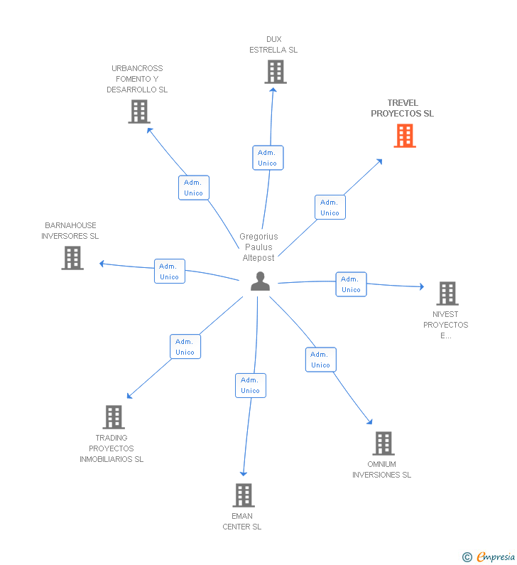 Vinculaciones societarias de TREVEL PROYECTOS SL