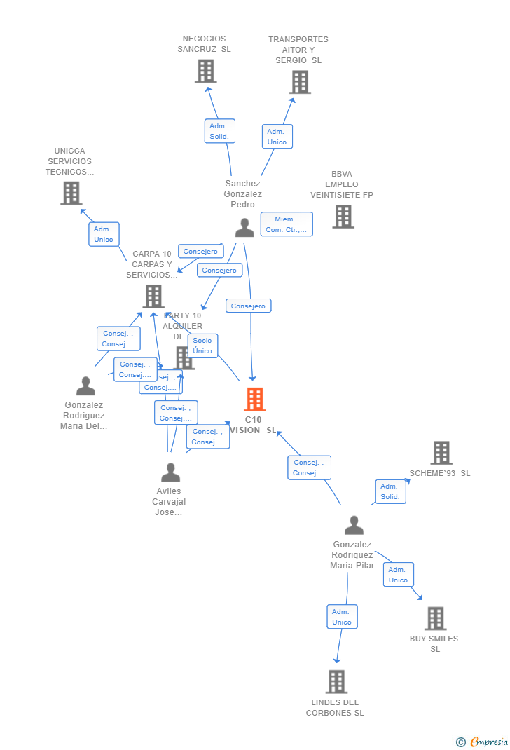 Vinculaciones societarias de C10 VISION SL