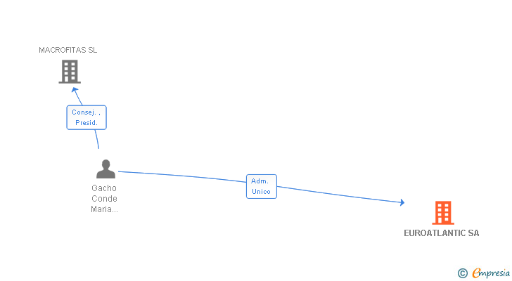 Vinculaciones societarias de EUROATLANTIC SA