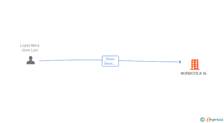 Vinculaciones societarias de NORBOTICA SL