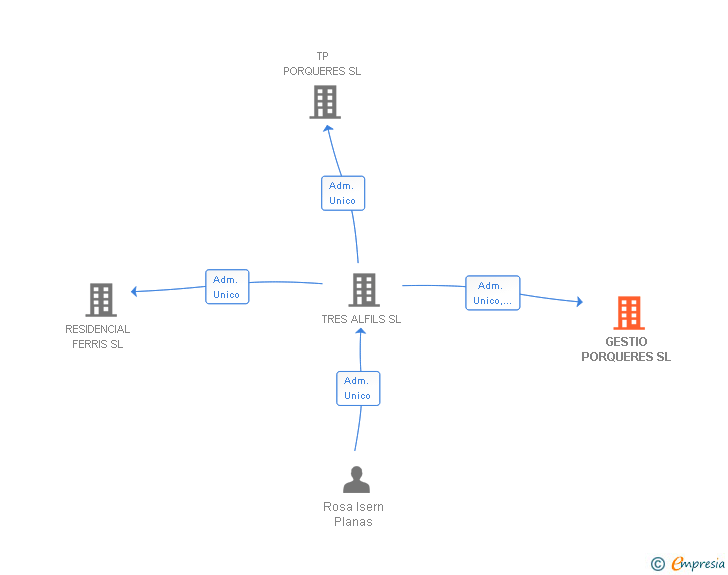 Vinculaciones societarias de GESTIO PORQUERES SL