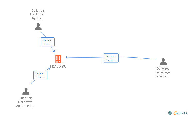 Vinculaciones societarias de INDACO SA