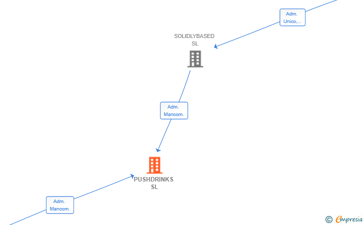 Vinculaciones societarias de PUSHDRINKS SL
