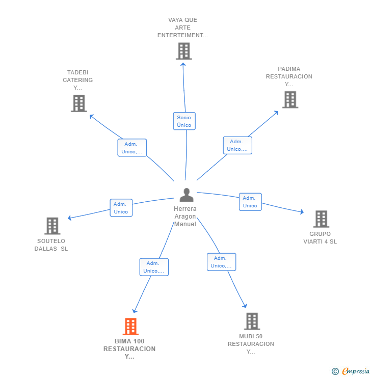 Vinculaciones societarias de BIMA 100 RESTAURACION Y CATERING SL