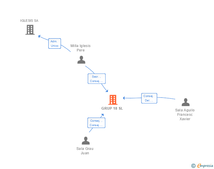 Vinculaciones societarias de GRUP 18 SL