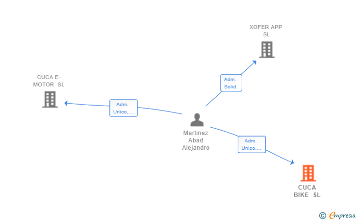 Vinculaciones societarias de CUCA BIKE SL