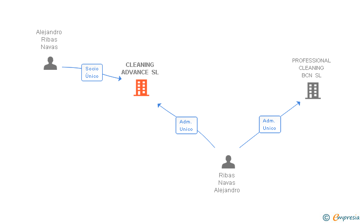 Vinculaciones societarias de CLEANING ADVANCE SL