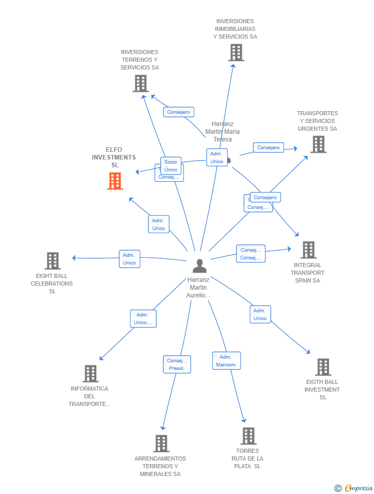 Vinculaciones societarias de ELFO INVESTMENTS SL