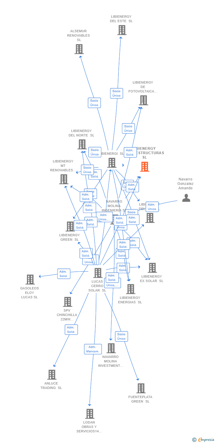 Vinculaciones societarias de LIBIENERGY INFRAESTRUCTURAS SL