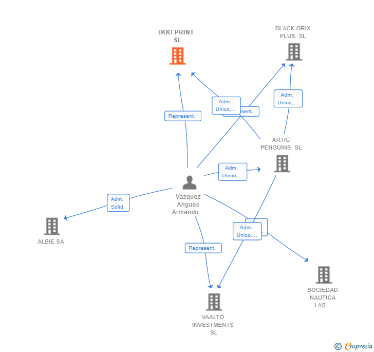 Vinculaciones societarias de IKKI PRINT SL