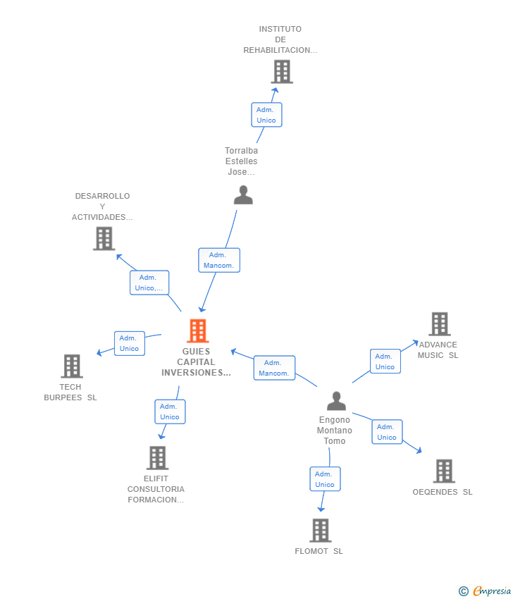 Vinculaciones societarias de GUIES CAPITAL INVERSIONES SL