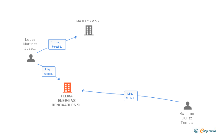 Vinculaciones societarias de TELMA ENERGIAS RENOVABLES SL