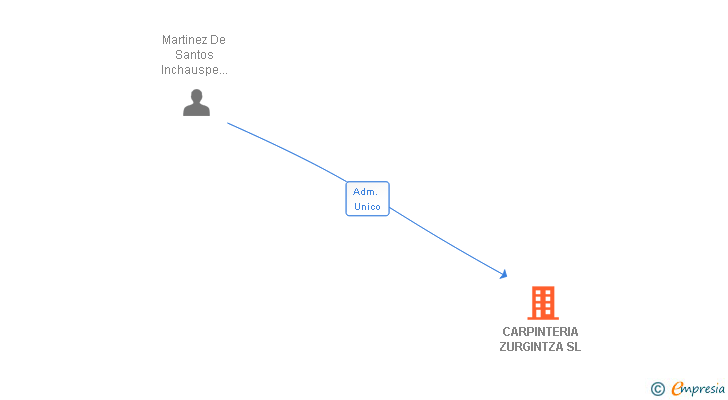 Vinculaciones societarias de CARPINTERIA ZURGINTZA SL