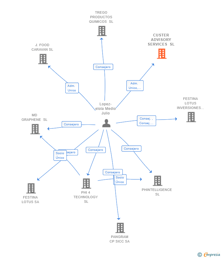 Vinculaciones societarias de CUSTER ADVISORY SERVICES SL