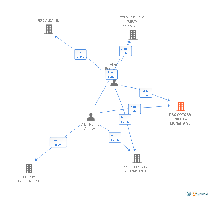 Vinculaciones societarias de PROMOTORA PUERTA MONAITA SL