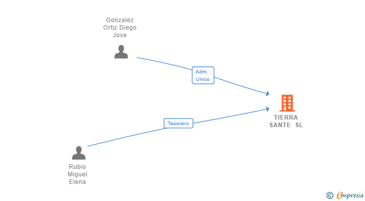 Vinculaciones societarias de TIERRA SANTE SL