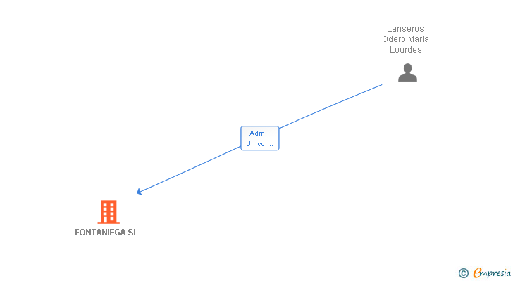 Vinculaciones societarias de FONTANIEGA SL