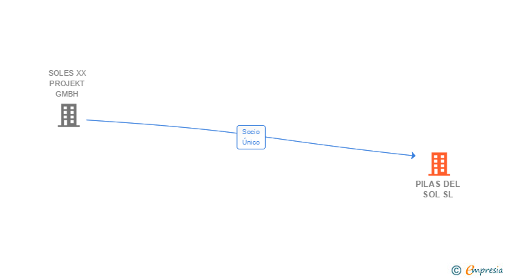 Vinculaciones societarias de PILAS DEL SOL SL