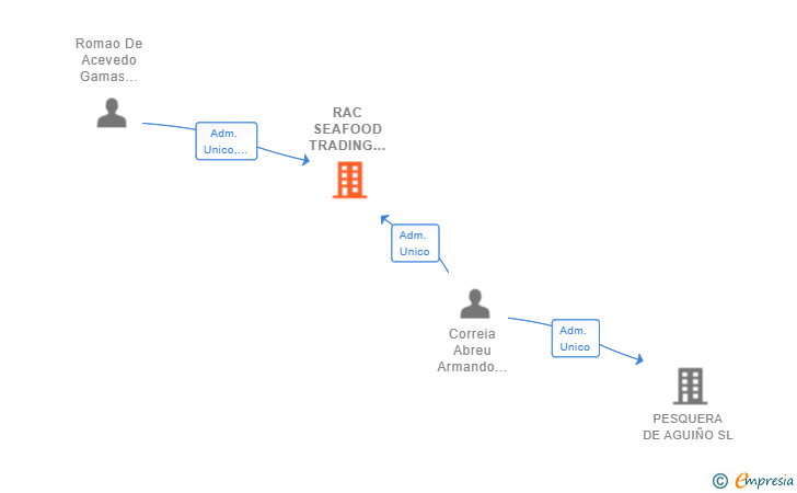 Vinculaciones societarias de RAC SEAFOOD TRADING CORPORATION SL