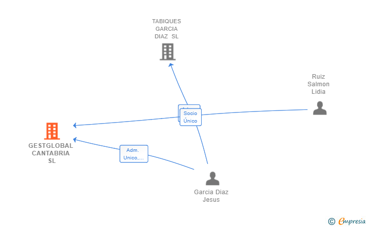 Vinculaciones societarias de GESTGLOBAL CANTABRIA SL