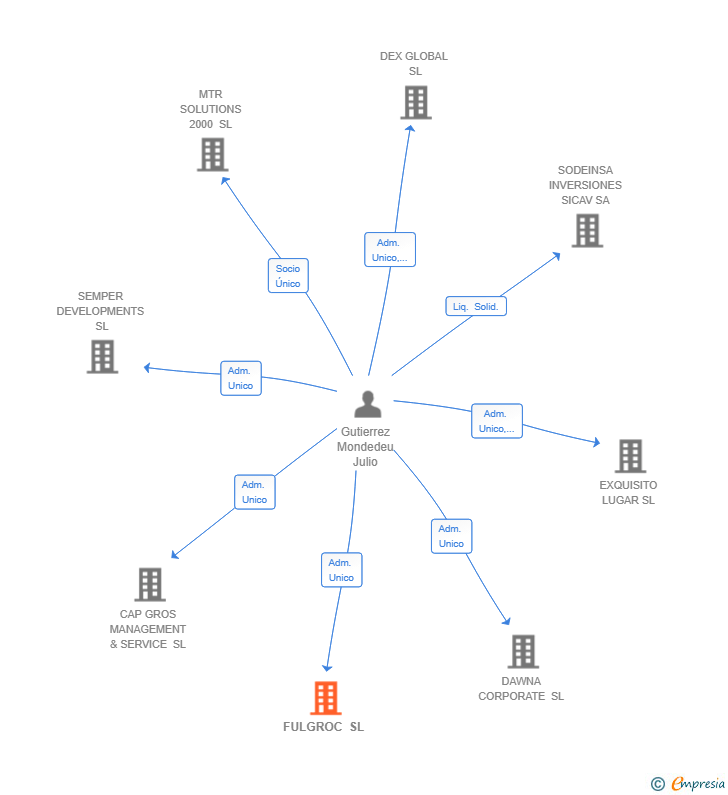 Vinculaciones societarias de FULGROC SL