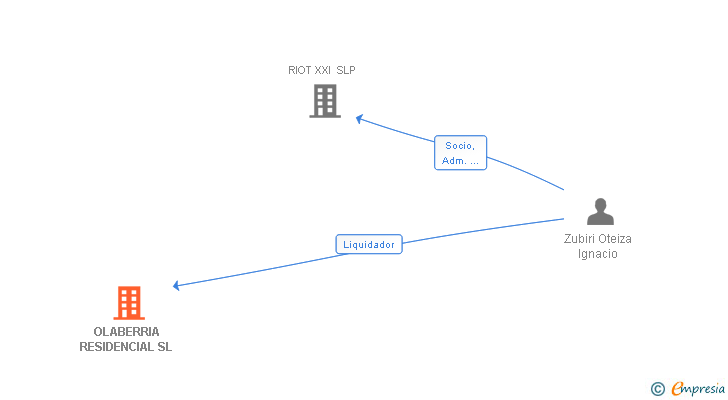 Vinculaciones societarias de OLABERRIA RESIDENCIAL SL