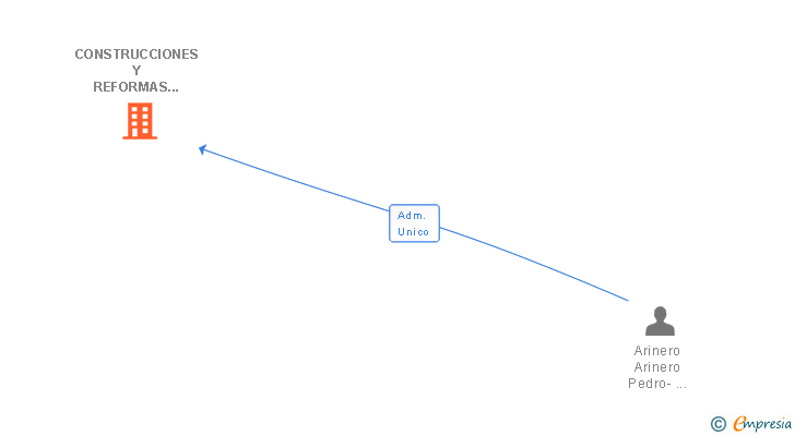 Vinculaciones societarias de CONSTRUCCIONES Y REFORMAS PARMASAN SL