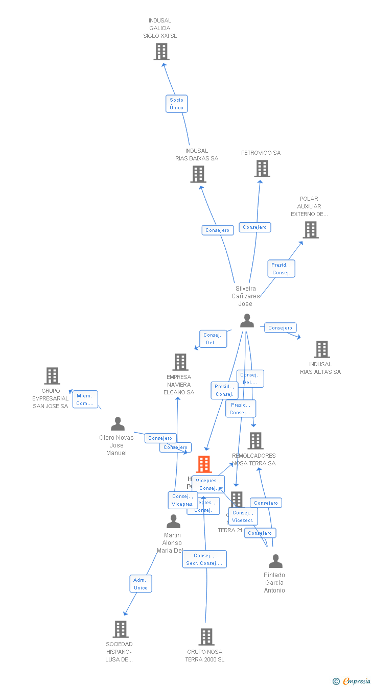 Vinculaciones societarias de HOSPITAL POVISA SA
