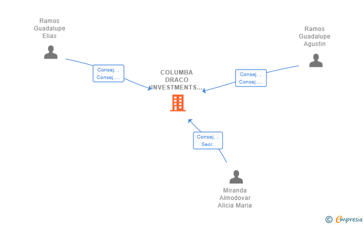 Vinculaciones societarias de COLUMBA DRACO INVESTMENTS SL